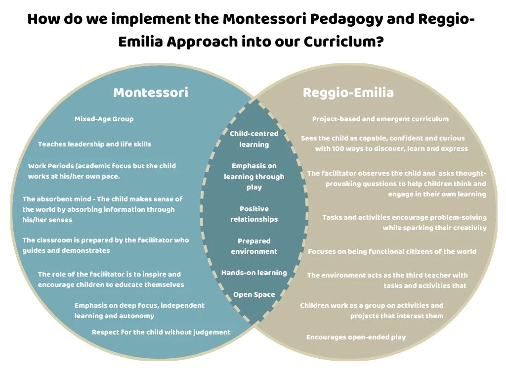 Similarities between Reggio Emilia and Montessori