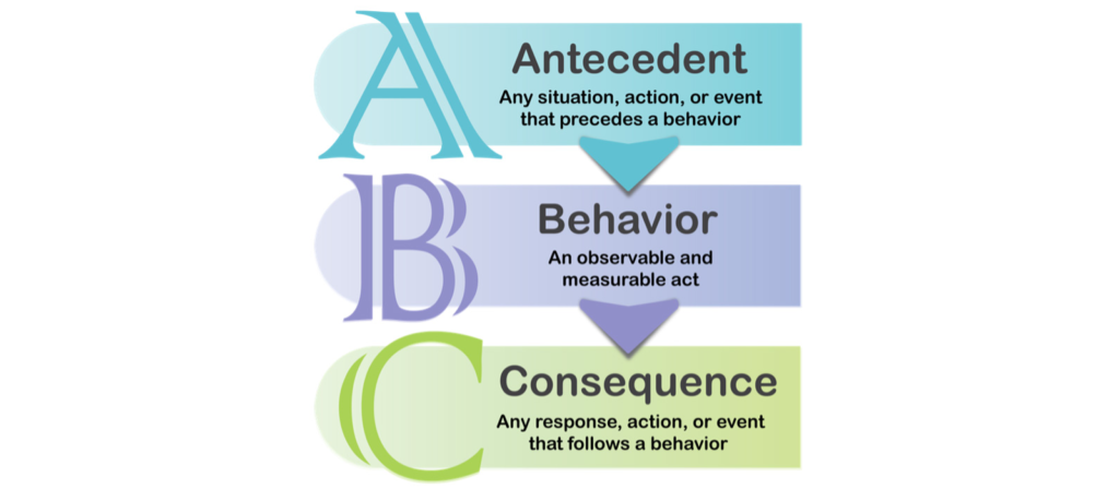 Unlocking Learning with Anecdotal Record in Education 6 A-B-C format Antecedent, Behavior, Consequence