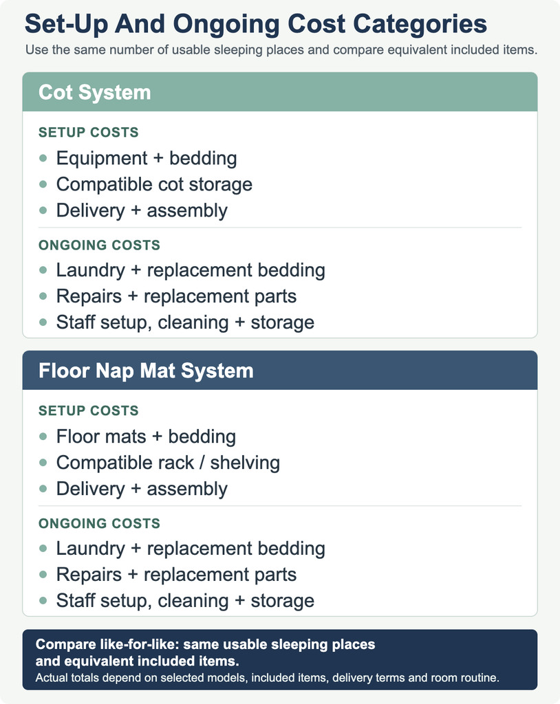 Daycare Cots vs. Nap Mats: How to Choose for Your Classroom 9 Comparison of set-up and ongoing cost categories for cot and floor nap mat systems, without prices.
